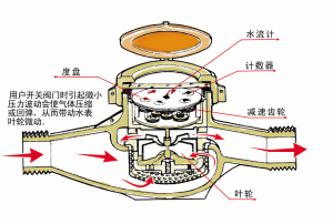 水表轉(zhuǎn)動(dòng)